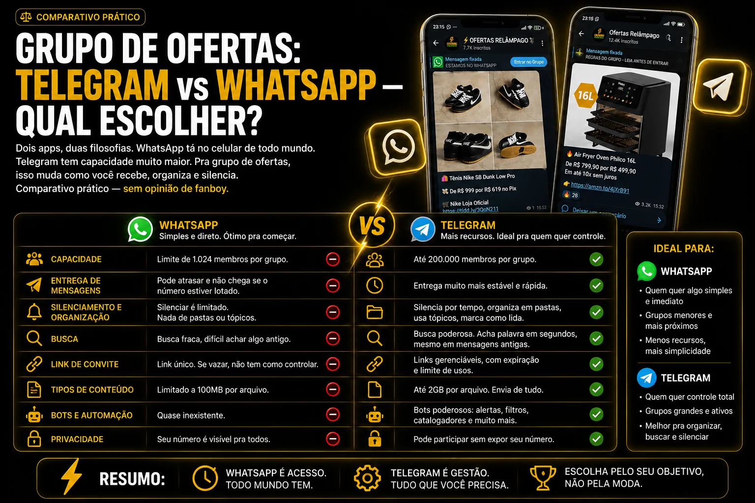 Grupo de ofertas no Telegram vs WhatsApp — comparativo honesto